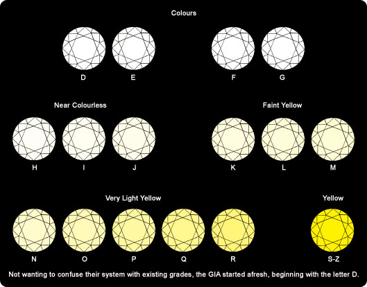 GIA Diamond Colour Scale